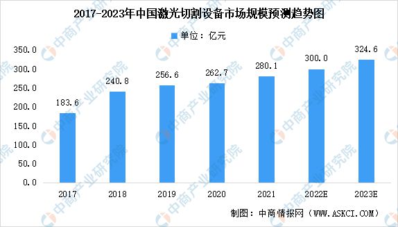 澳门新葡萄新京66632023年中国激光切割设备市场规模预测及下游应用领域分析